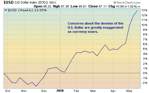 U.S. Dollar Soaring