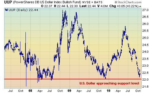 U.S. Dollar approaching long-held support