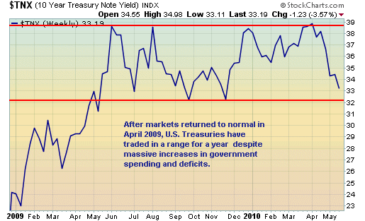 U.S. Treasury Rates Nearing Bottom of Trading Range