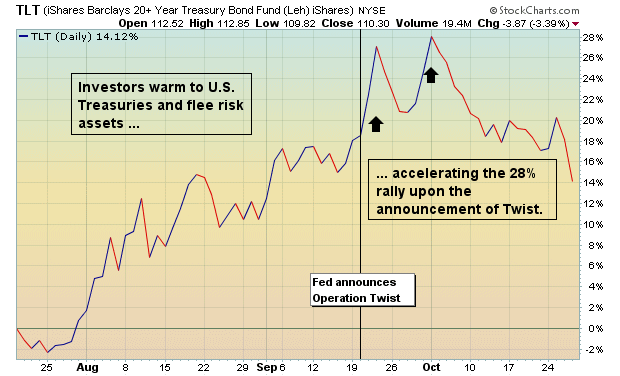 U.S. Treasury bond prices soar as fearful investors seek safety