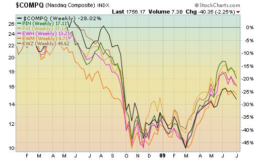 US and world ETFs
