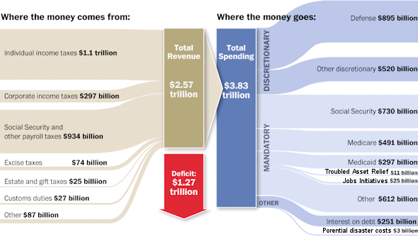 The basics of U.S. government finances