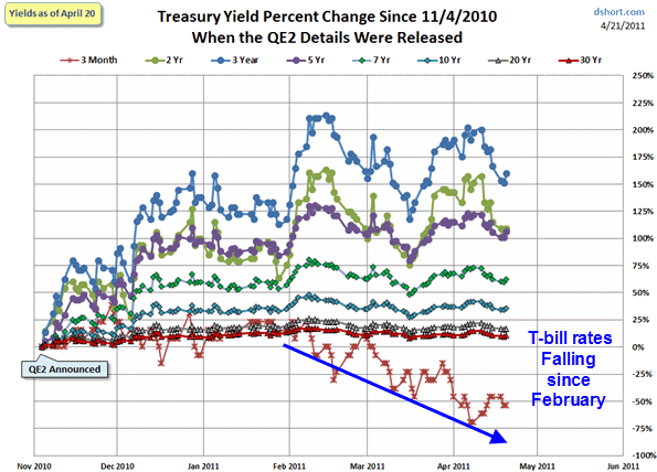 U.S. short-term Treasury rates are falling?!