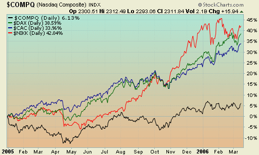 US_vs_International_Stock_Markets031706.gif