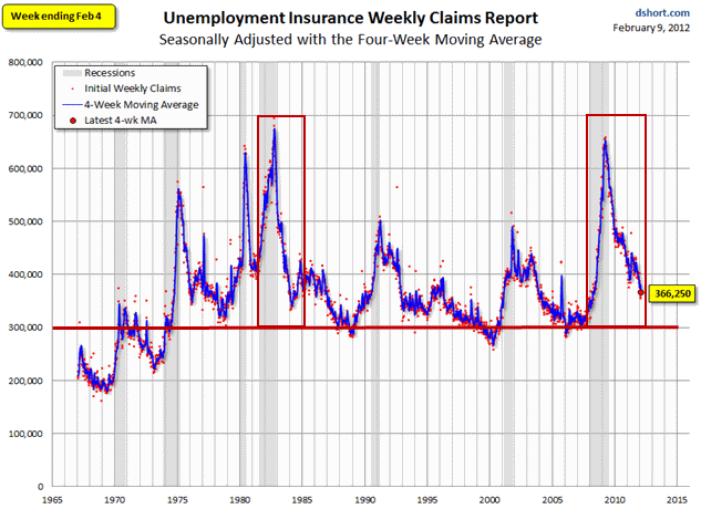 Unemployment claims are consistently falling, though 300k looks like a lower boundary