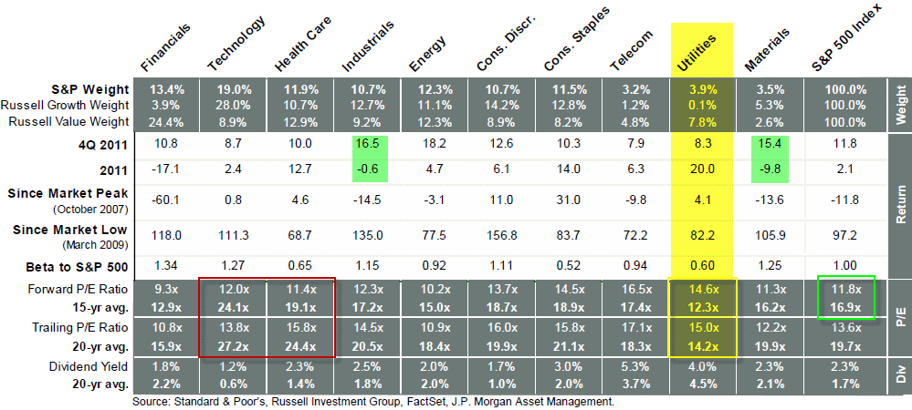 Utilities outrun their typical valuation as investors played defense in 2011