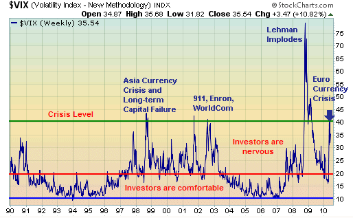 Euro angst sends the VIX to crisis levels