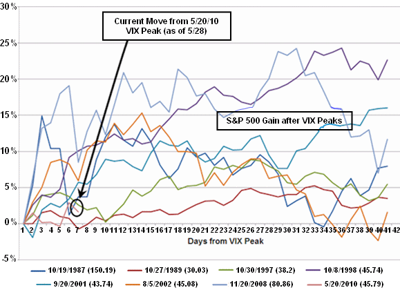 Major VIX Tops and the S&P 500: 40 Days Later
