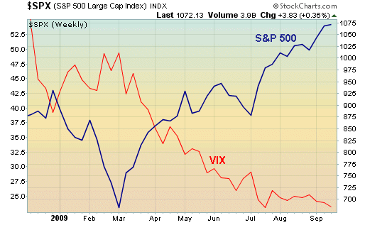 VIX has declined over the past few months