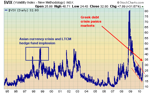 Chart 3: Volatility bursts higher