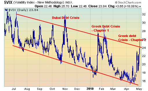 Volatility spikes but stays within its downtrend