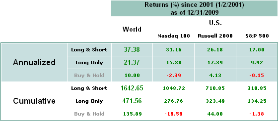 World ETF Ranking as of 12/24/2009