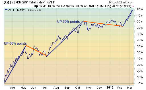 Recent XRT Trend
