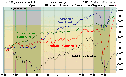 Decade in stocks and income