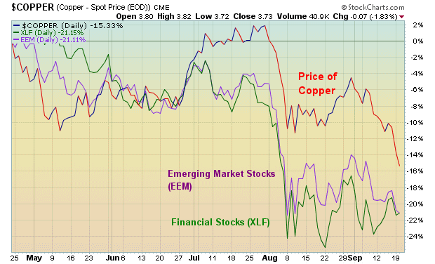 Copper joins other market laggards