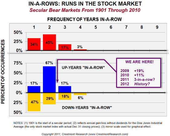Cyclical bulls typically run short of breath after two positive years