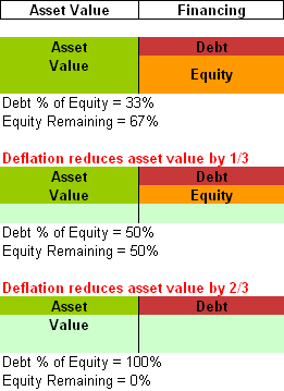 Dflation effects