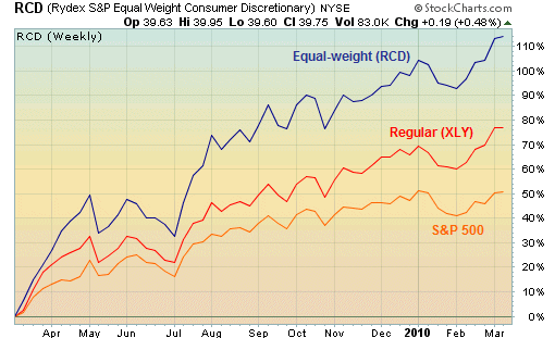 Gains offered by equal-weight