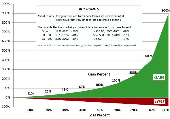 The impact of losses. - The First Rule Of Investing Is Also The Second Rule... -