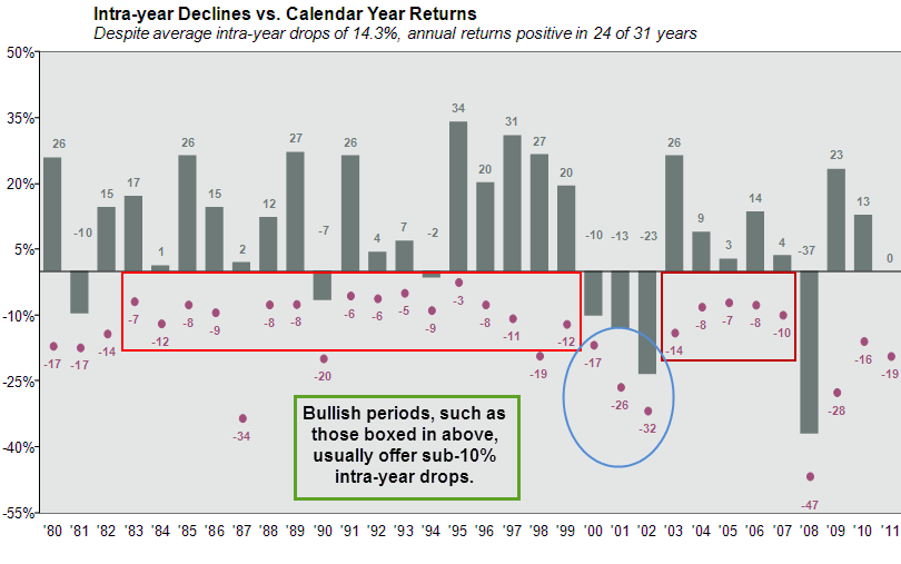 The severity of intra-year declines reflect the market's broader tone