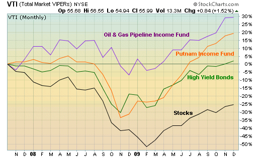 Income funds compared to stock market