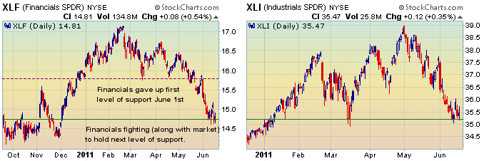 Key sectors trying to find support