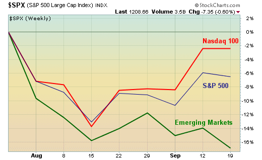 Nasdaq 100 substantially outperforms other indexes 
              during recent rally
