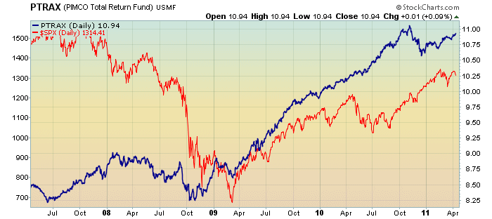 PIMCO Total Return Fund compared to the S&P 500