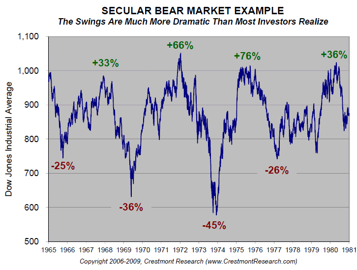 Secular bear markets deliver sharp moves higher and lower