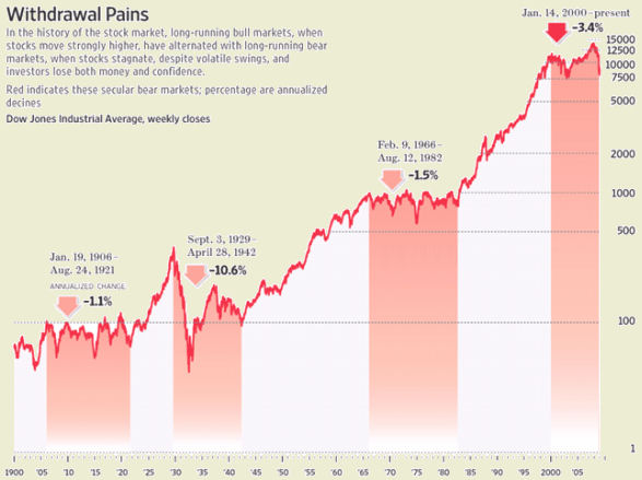 Secular market periods over the past century