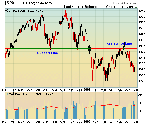 S&P 500, 2007-2008 View