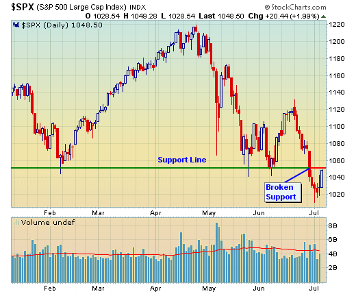 S&P 500, 6-Month View