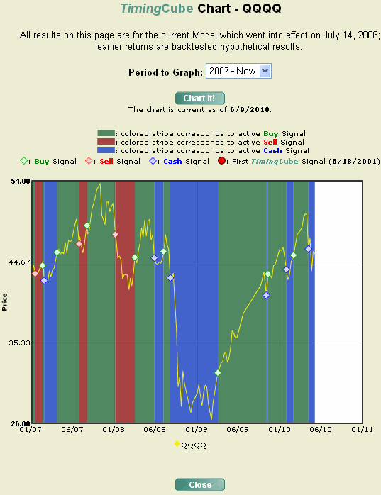 TimingCube Chart