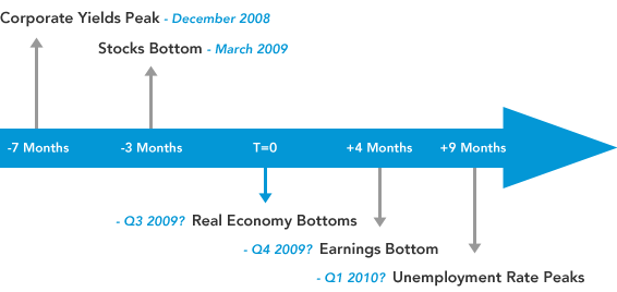 Historical cyclical recovery timetable
