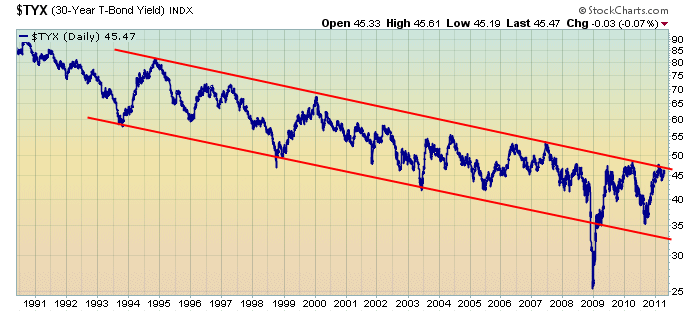 Long-term Treasury yields trending down