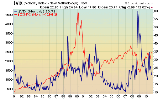 VIX and S&P 500 over the last 20 years