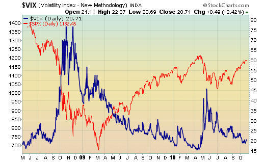 VIX and S&P 500 over the last 2 years